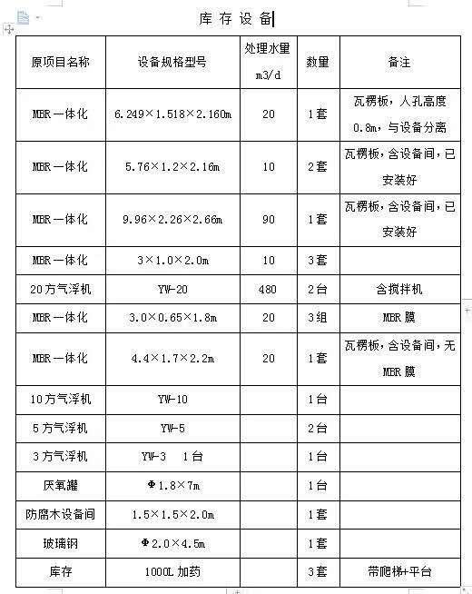 中僑環(huán)境一體化污水處理設備庫存表