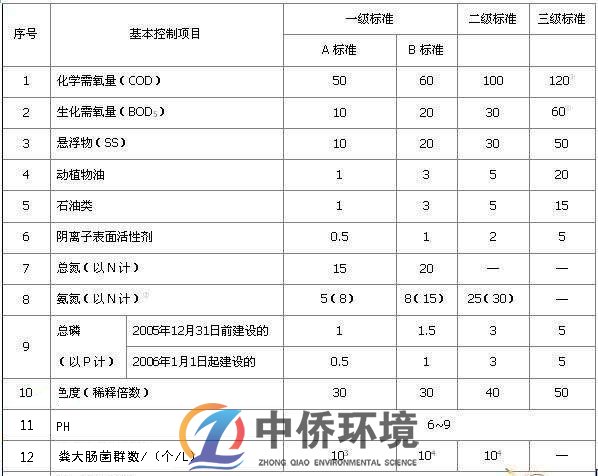 食品一體化污水處理設備排放標準