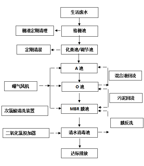 地埋一體化污水處理設備    AO工藝流程