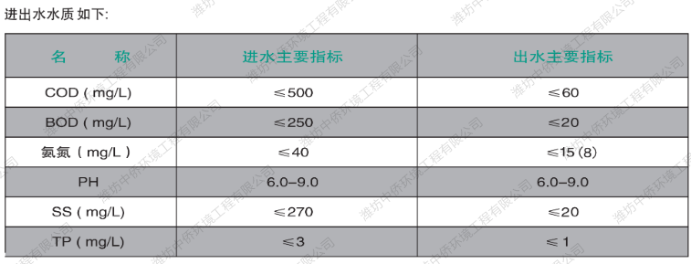 地埋式污水處理設(shè)備進(jìn)出水水質(zhì)