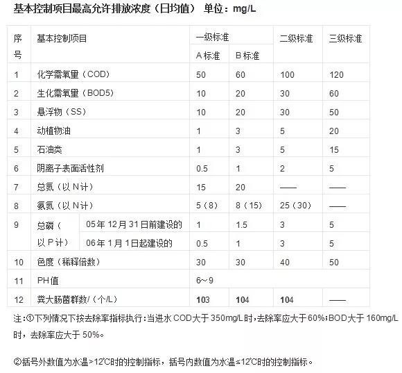 地埋式污水處理設(shè)備的目標(biāo)是什么