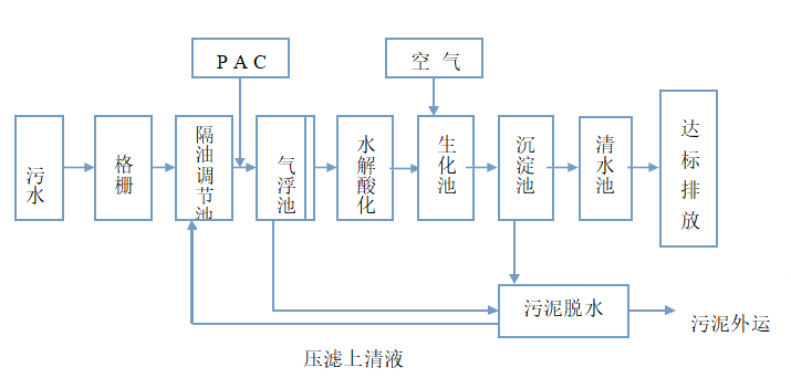 羽毛粉廠一體化污水處理設(shè)備