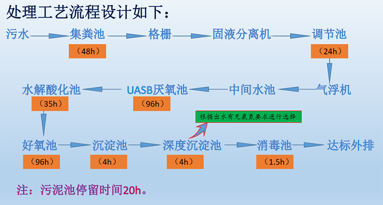 養(yǎng)殖場(chǎng)污水處理需要用到的設(shè)備的處理工藝圖