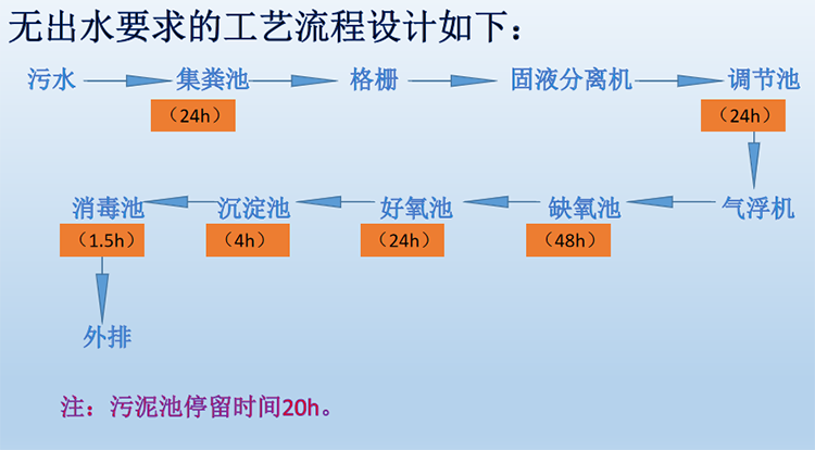 養(yǎng)殖場(chǎng)污水處理需要用到的設(shè)備的處理工藝流程圖