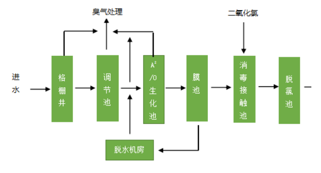 一體化污水處理設(shè)備的用途及流程