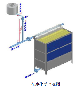 一體化污水處理設(shè)備曝氣管沖洗方法示意圖