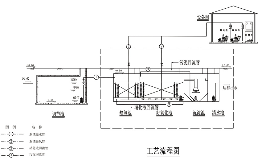 一體化生活污水處理設(shè)備圖紙