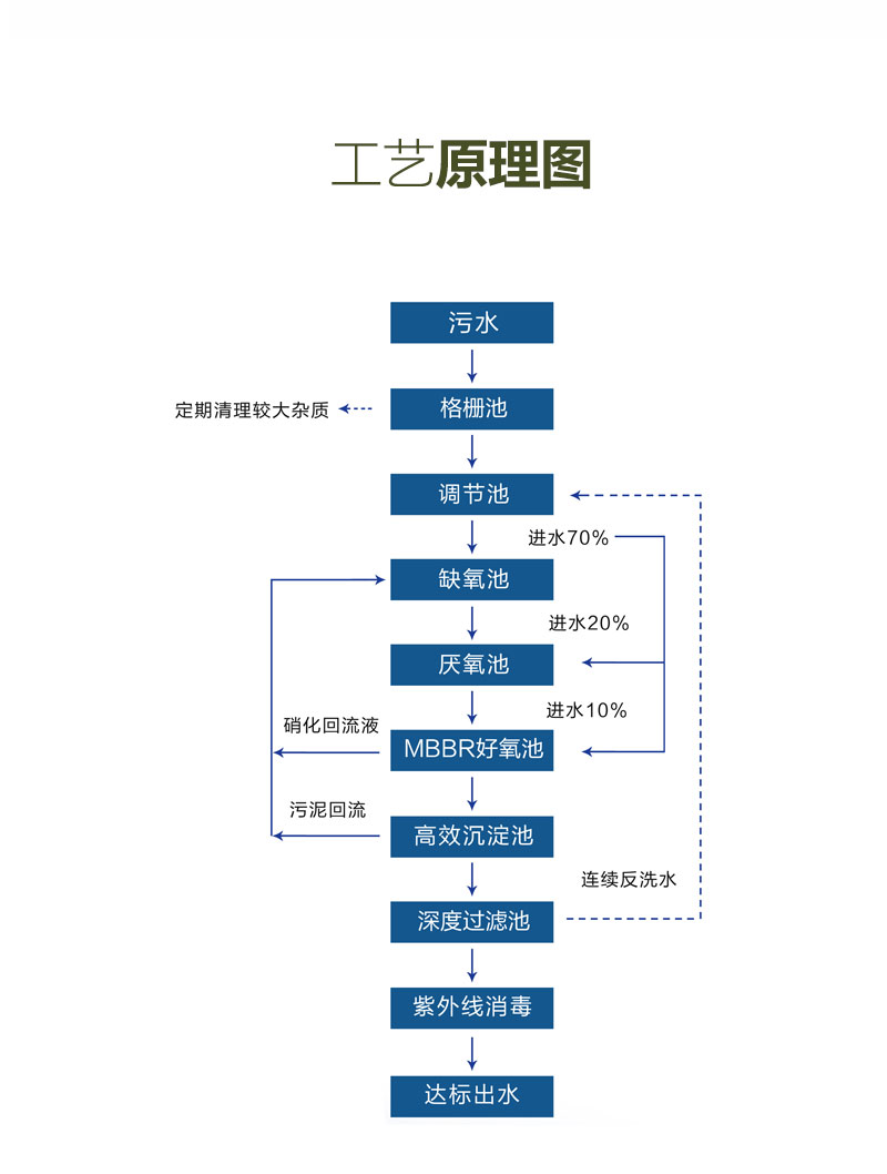 BDF-M一體化污水處理設備工藝原理圖