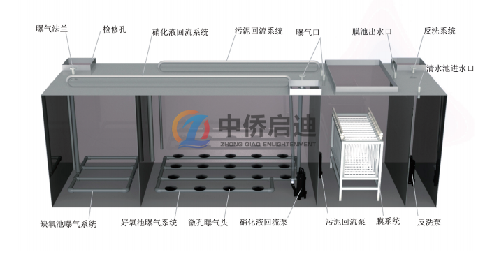 mbr一體化污水處理設(shè)備怎么樣？