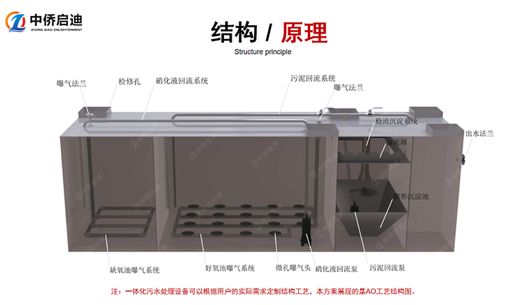 集裝箱一體化污水處理設備結構及原理