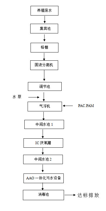 養(yǎng)豬場(chǎng)污水處理設(shè)備污水處理方案工藝流程圖