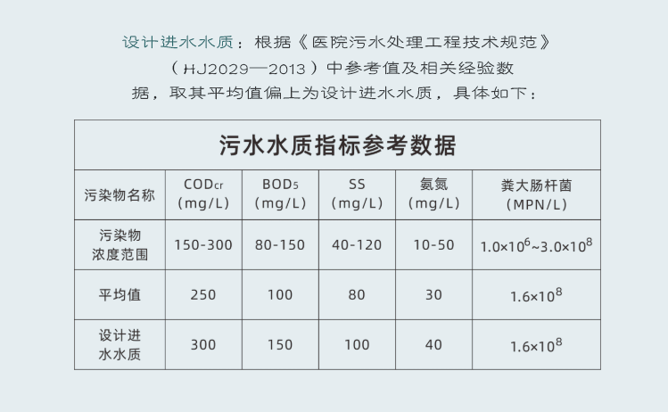 方艙醫(yī)院一體化污水處理設備進水標準