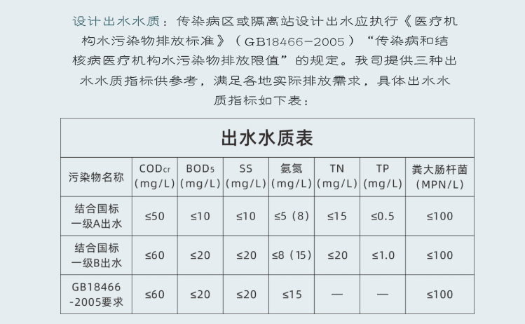 方艙醫(yī)院一體化污水處理設備出水標準