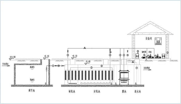 MBR膜一體化污水處理設備工作原理